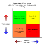 Drying Wood Chart